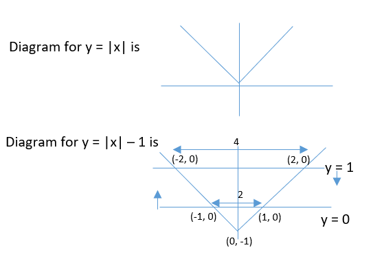 Co-ordinate Graphs of Moduli Functions