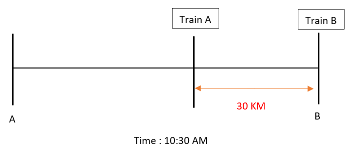 Train Positions at 9:00 AM