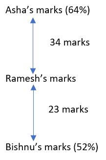 Share of Student's marks