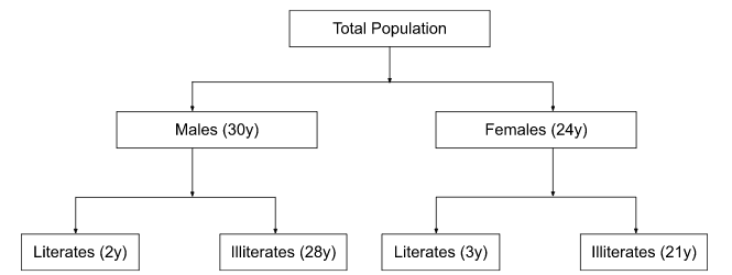 Literacy rates and Population
