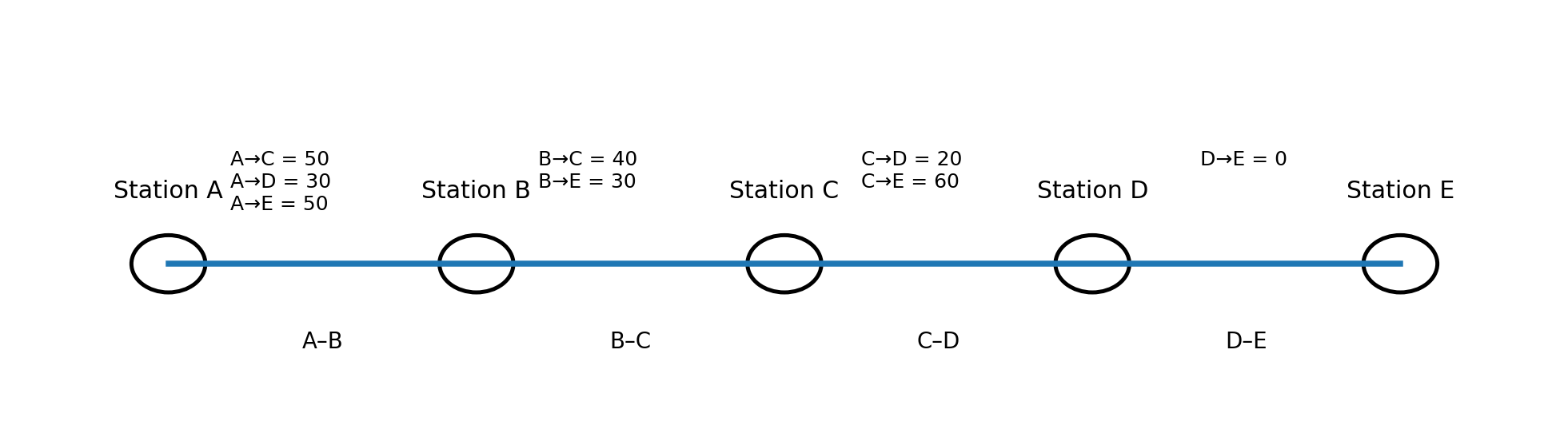 Solved route of ticket counts for every origin-destination pair