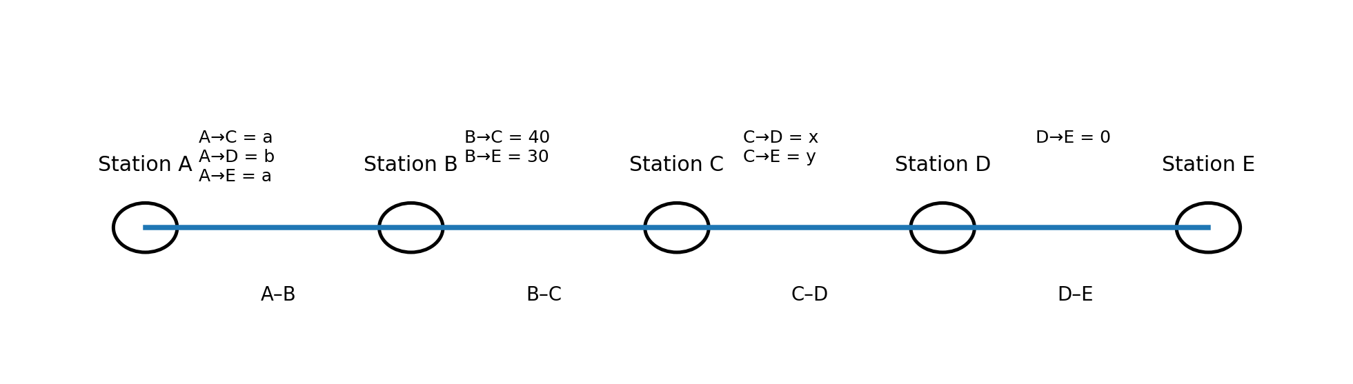 Train route from station A through B, C and D to E, annotated with the ticket types