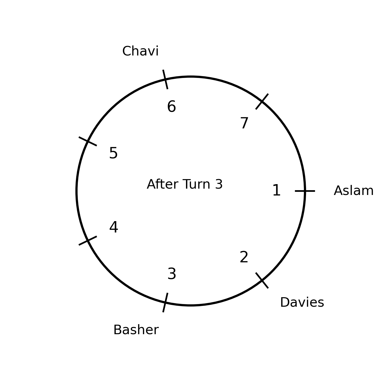 Seating arrangement after Turn 3