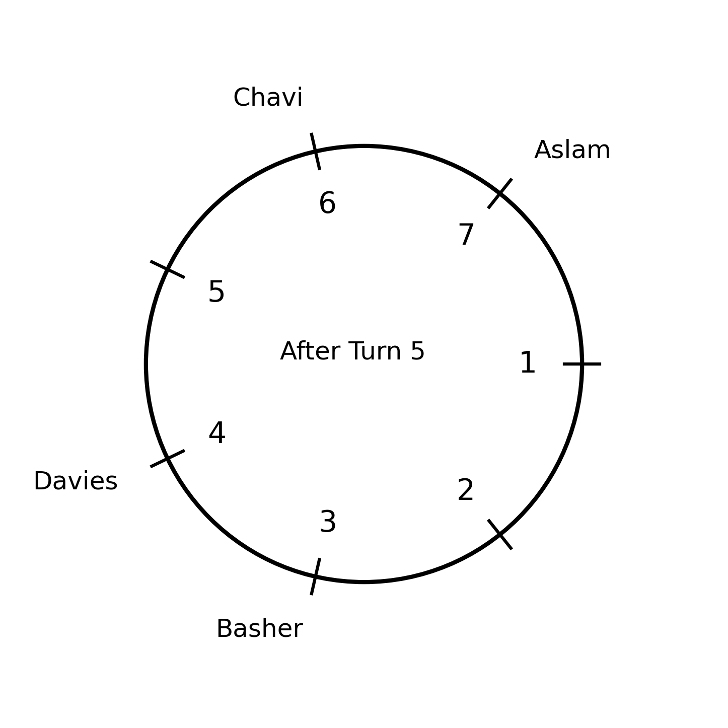 Seating arrangement after Turn 5
