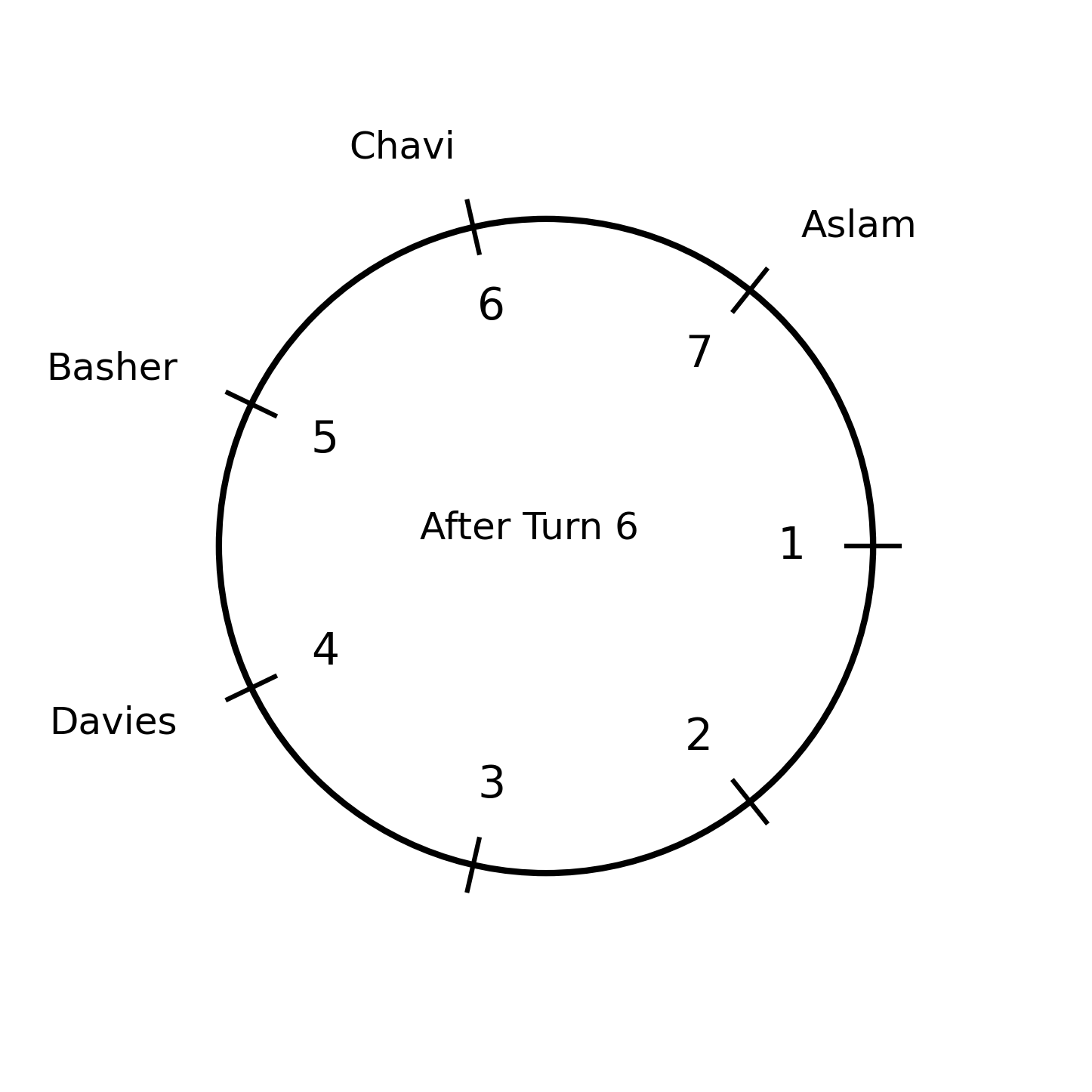 Seating arrangement after Turn 6