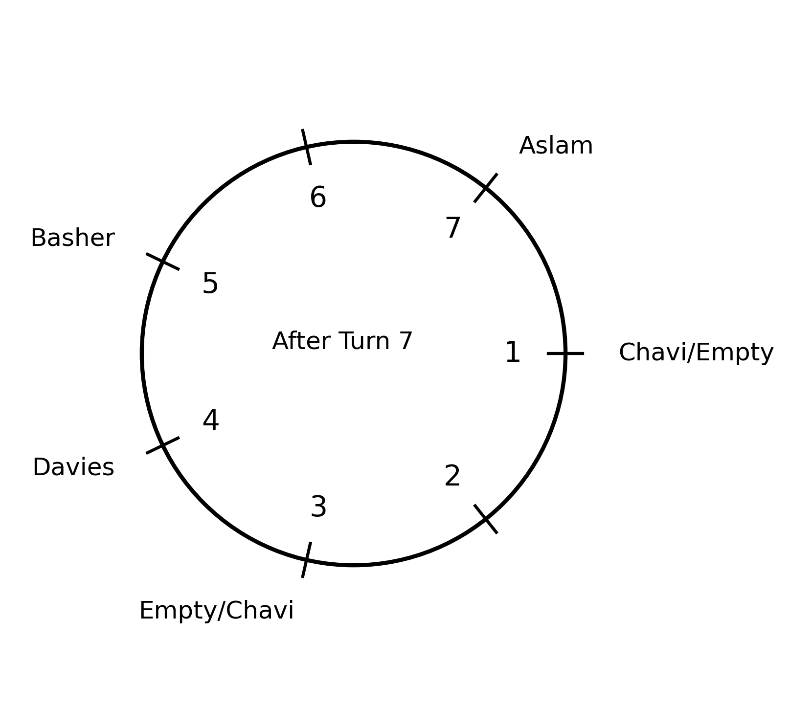 Seating arrangement after Turn 7