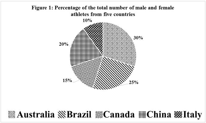 Country wise participants