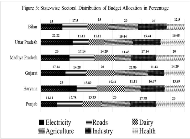 State wise sectoral Budget distribution