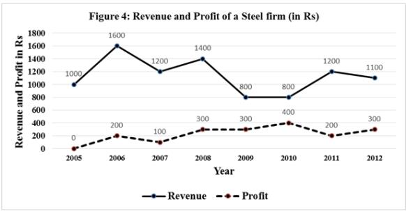 Revenue and Profit
