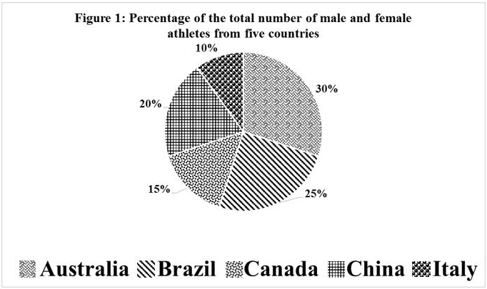 Female athlete percentage
