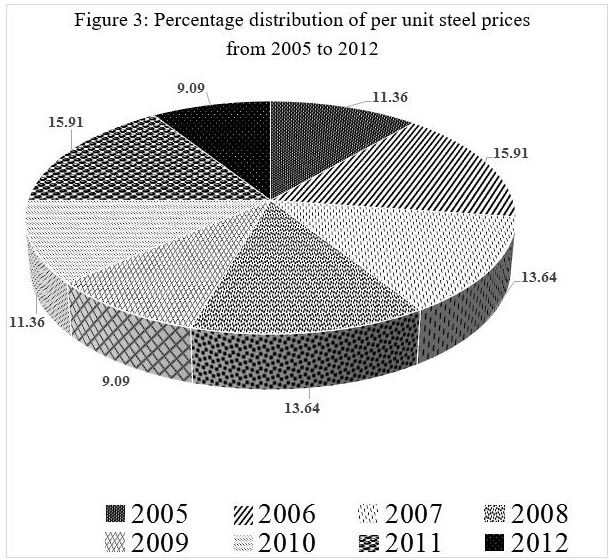 Per unit steel price