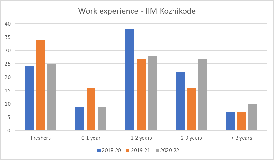 How Important is Work Experience for an MBA? 2IIM CAT Preparation Blog