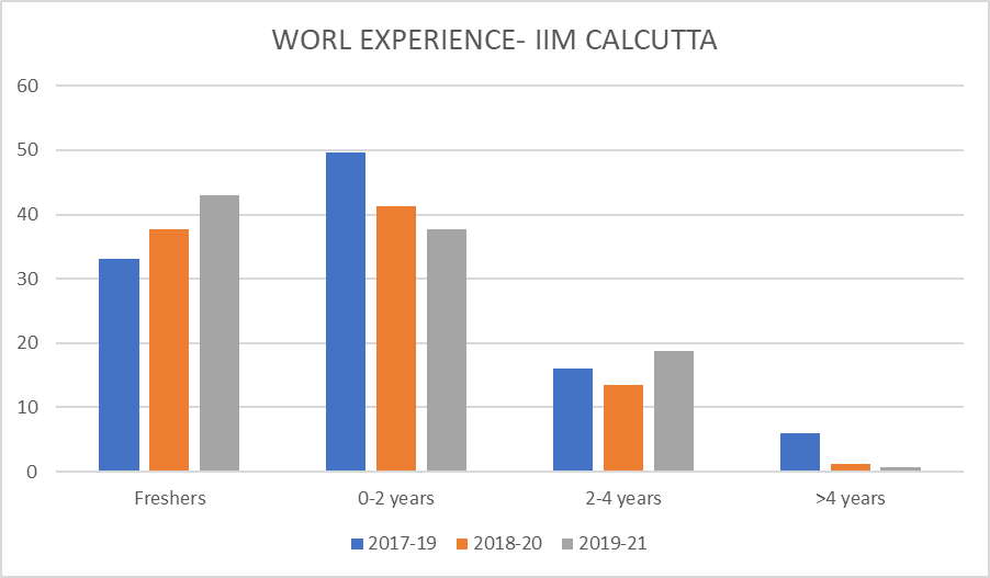 How Important Is Work Experience For An MBA? - 2IIM CAT Preparation Blog