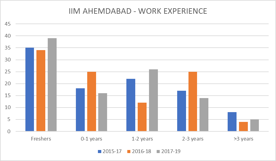 How Important Is Work Experience For An MBA? - 2IIM CAT Preparation Blog