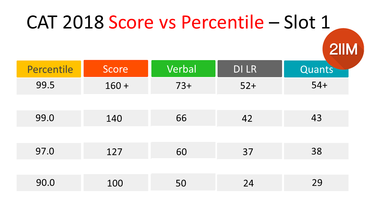 CAT 2018 - Slot 1 - Score to Percentile Table