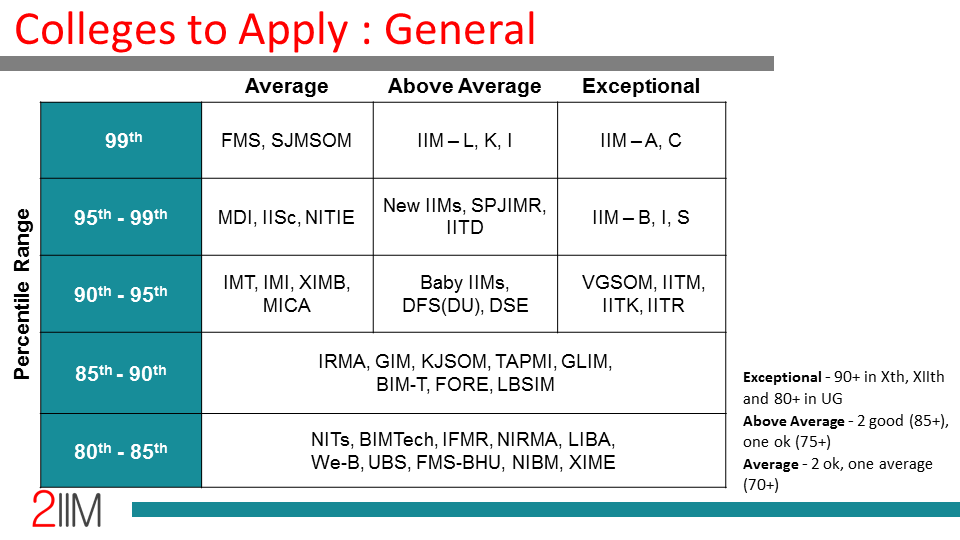 Colleges to apply based on CAT percentile : General candidates