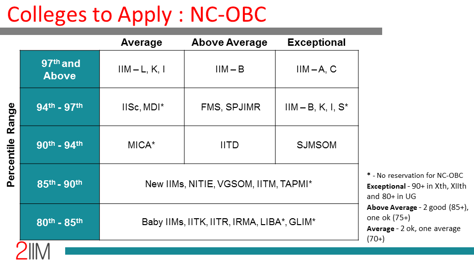 Colleges to apply based on CAT percentile : NC-OBC candidates