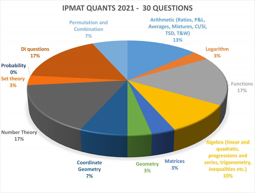 Percentage wise break up of IPMAT 2021 topics of Quants